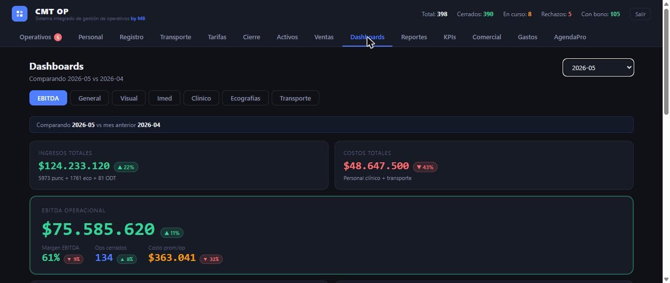 Dashboard de EBITDA operacional comparado mes a mes